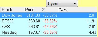 Apollo Stock Trader last 1 year result